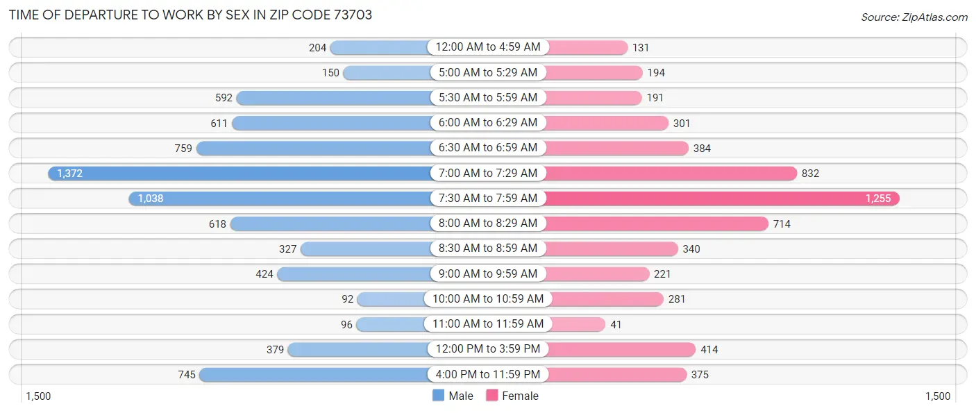 Time of Departure to Work by Sex in Zip Code 73703