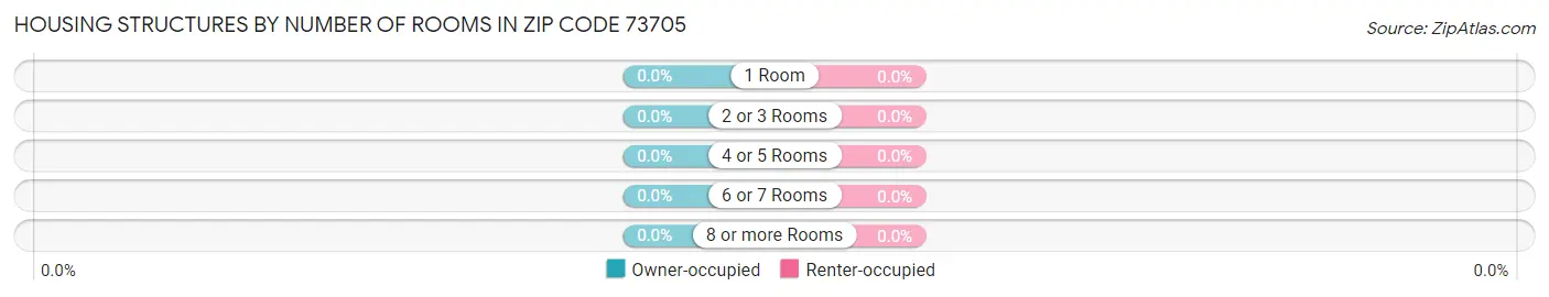 Housing Structures by Number of Rooms in Zip Code 73705