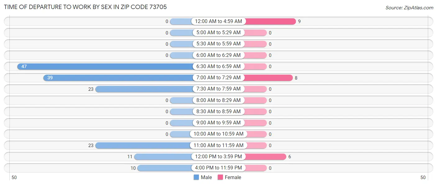 Time of Departure to Work by Sex in Zip Code 73705
