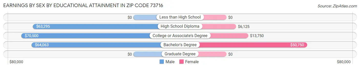 Earnings by Sex by Educational Attainment in Zip Code 73716