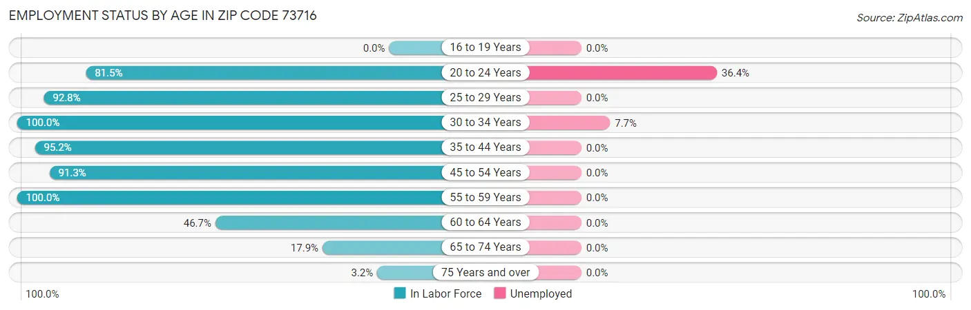 Employment Status by Age in Zip Code 73716