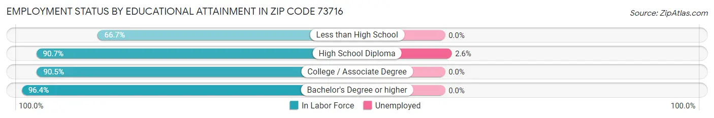 Employment Status by Educational Attainment in Zip Code 73716