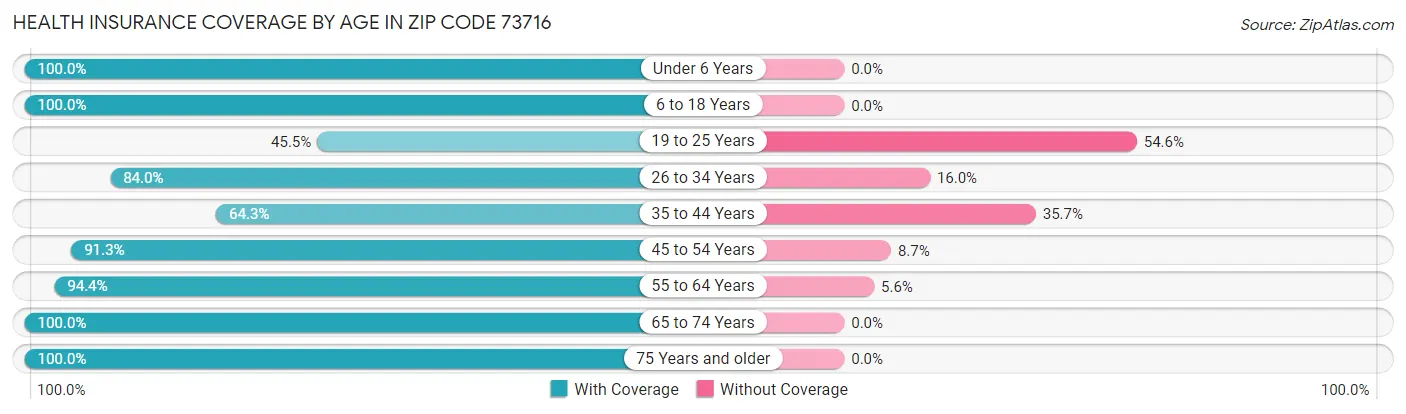 Health Insurance Coverage by Age in Zip Code 73716