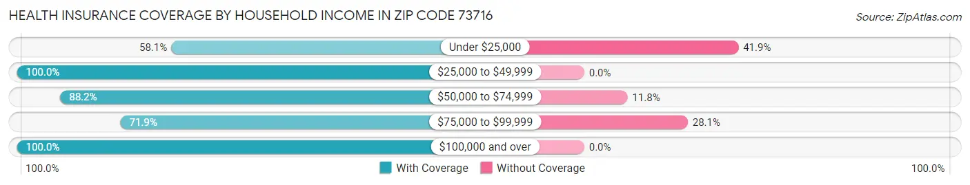 Health Insurance Coverage by Household Income in Zip Code 73716