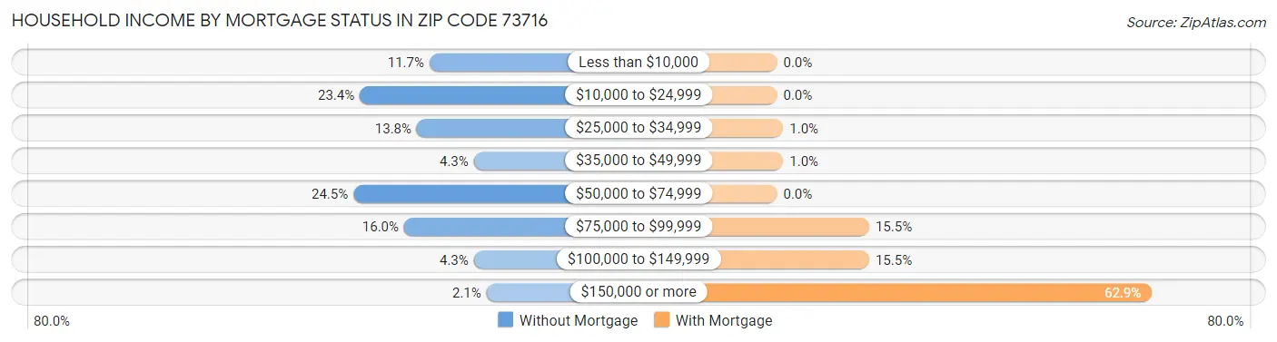Household Income by Mortgage Status in Zip Code 73716