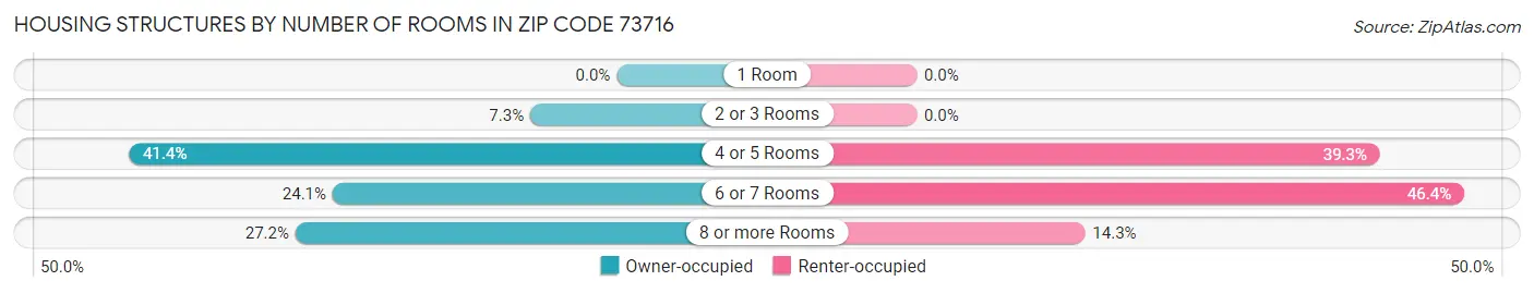Housing Structures by Number of Rooms in Zip Code 73716