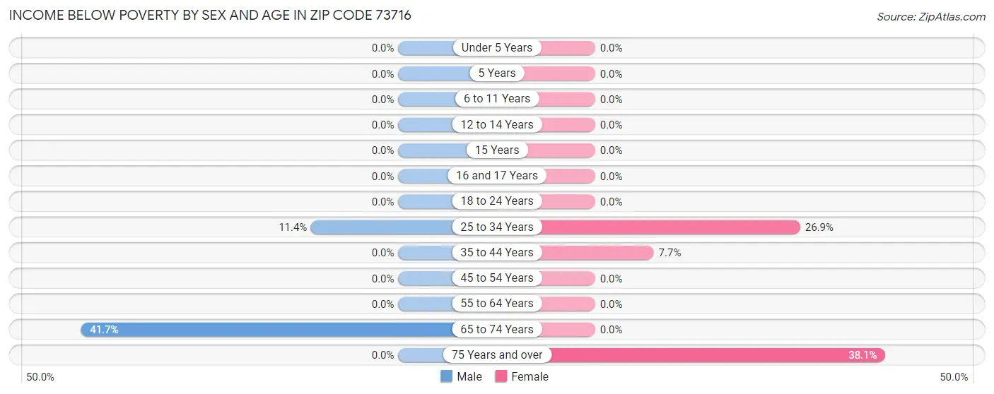 Income Below Poverty by Sex and Age in Zip Code 73716