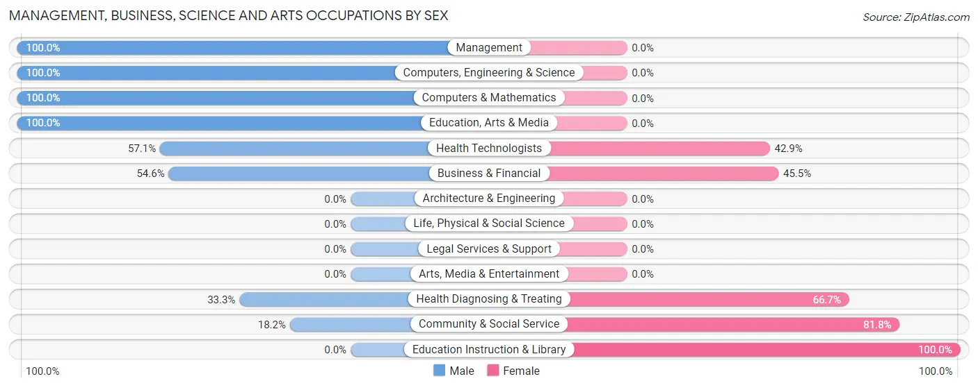 Management, Business, Science and Arts Occupations by Sex in Zip Code 73716