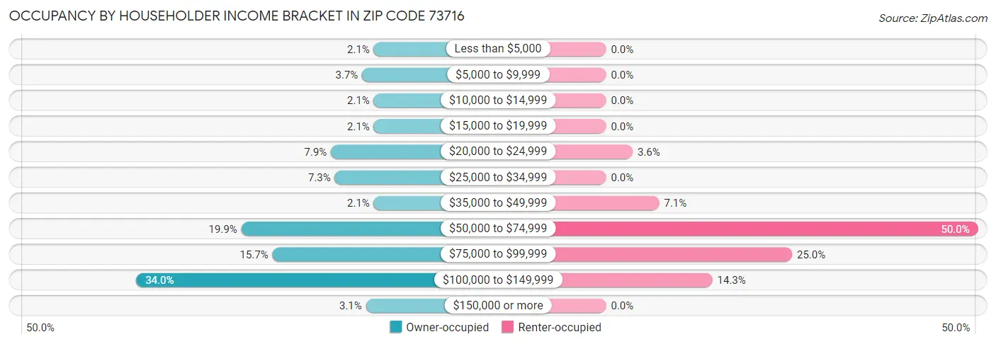 Occupancy by Householder Income Bracket in Zip Code 73716