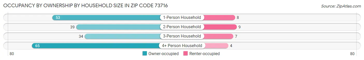 Occupancy by Ownership by Household Size in Zip Code 73716