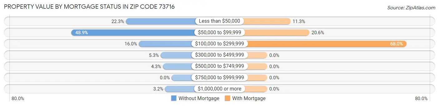 Property Value by Mortgage Status in Zip Code 73716