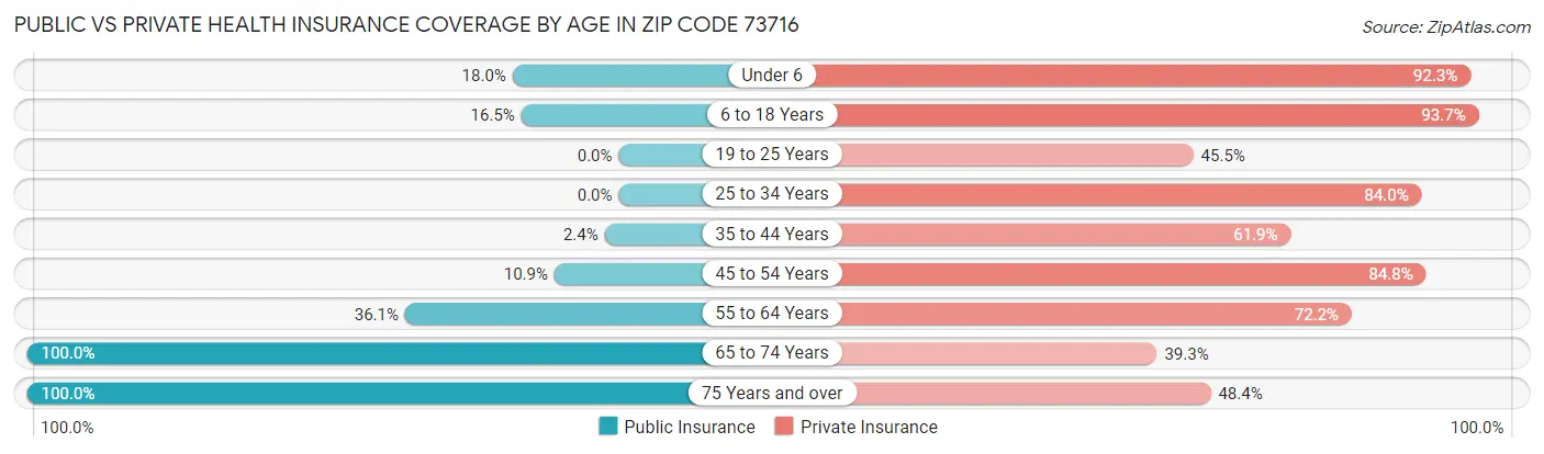 Public vs Private Health Insurance Coverage by Age in Zip Code 73716