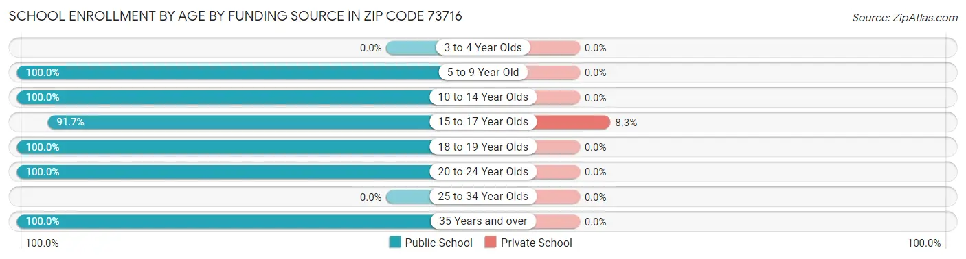 School Enrollment by Age by Funding Source in Zip Code 73716