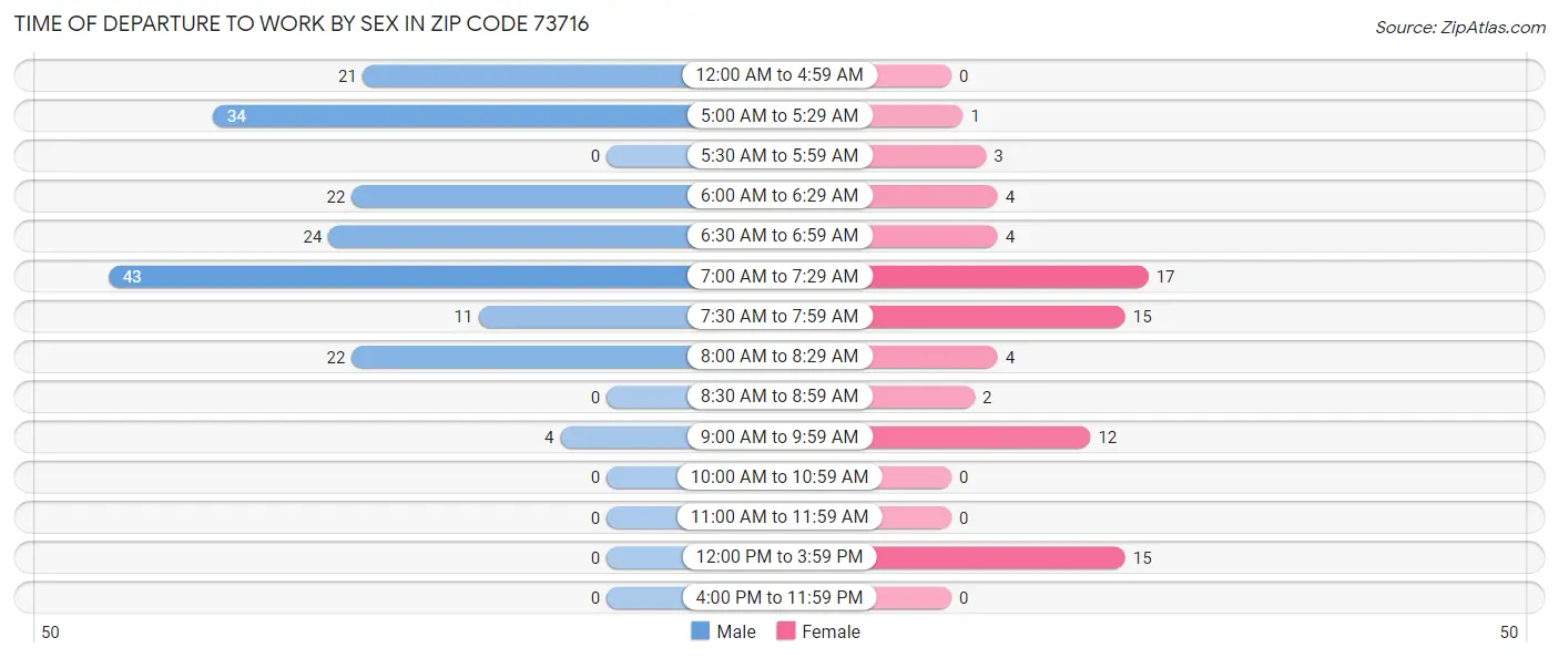 Time of Departure to Work by Sex in Zip Code 73716