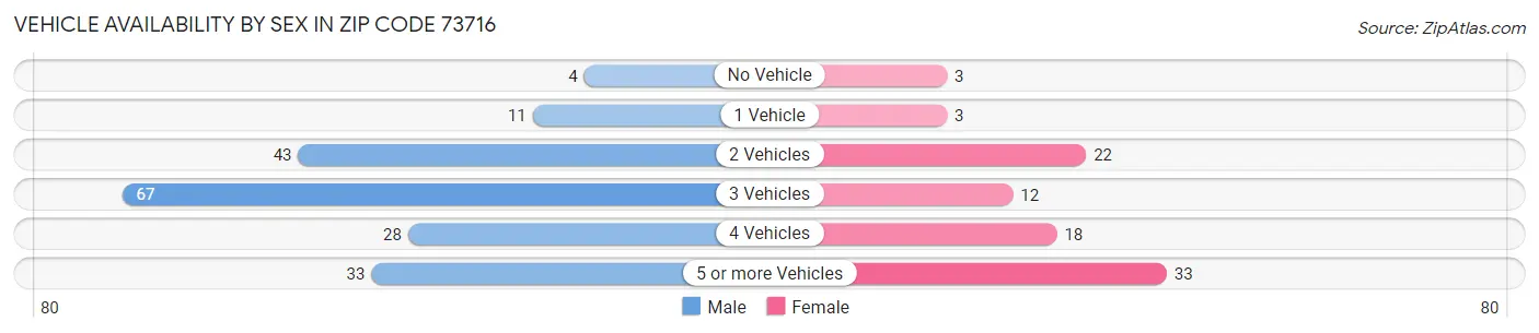 Vehicle Availability by Sex in Zip Code 73716