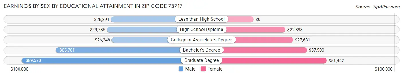 Earnings by Sex by Educational Attainment in Zip Code 73717