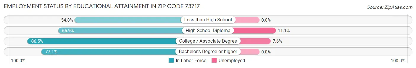 Employment Status by Educational Attainment in Zip Code 73717