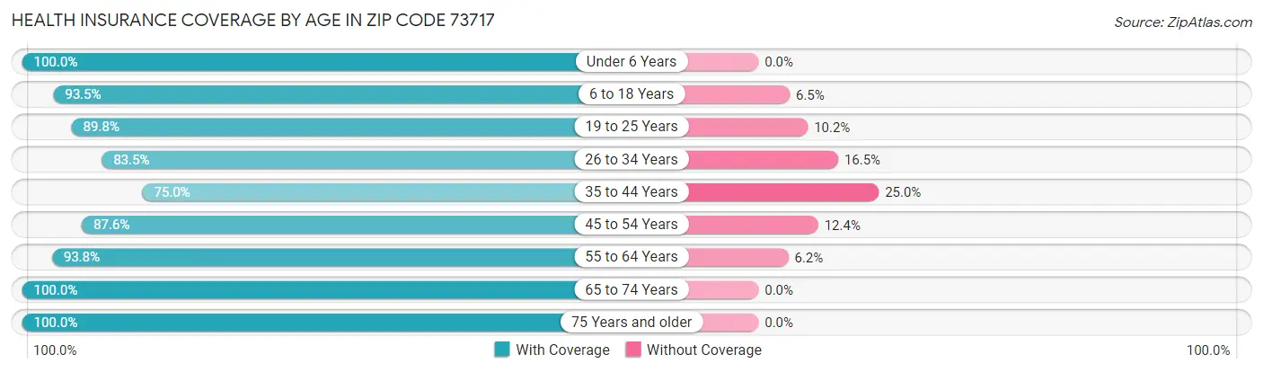 Health Insurance Coverage by Age in Zip Code 73717