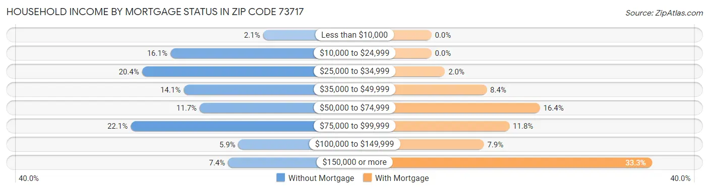 Household Income by Mortgage Status in Zip Code 73717