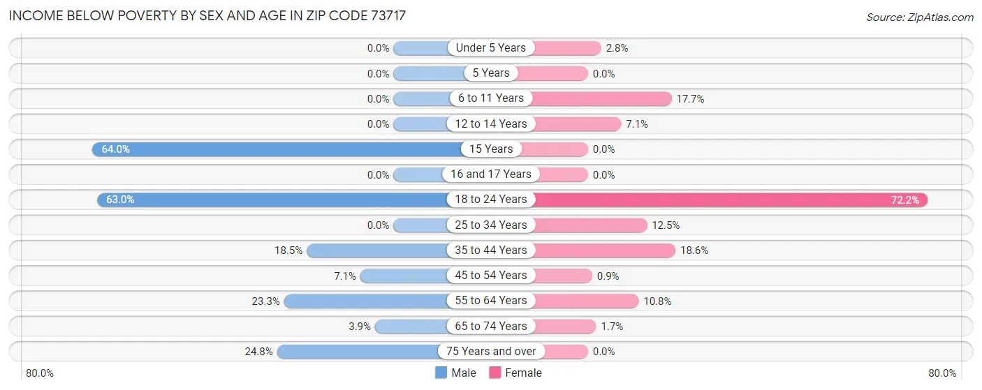 Income Below Poverty by Sex and Age in Zip Code 73717