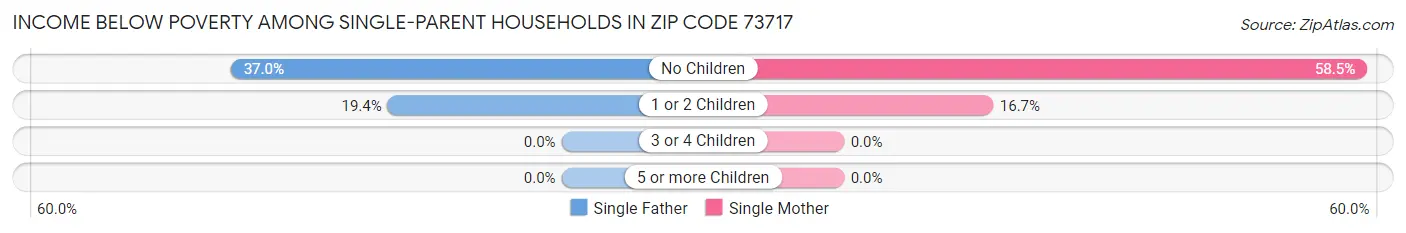 Income Below Poverty Among Single-Parent Households in Zip Code 73717