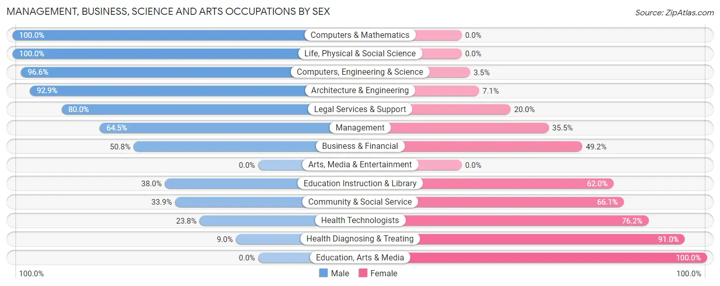 Management, Business, Science and Arts Occupations by Sex in Zip Code 73717