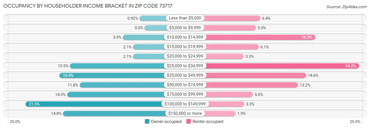 Occupancy by Householder Income Bracket in Zip Code 73717