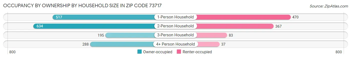 Occupancy by Ownership by Household Size in Zip Code 73717