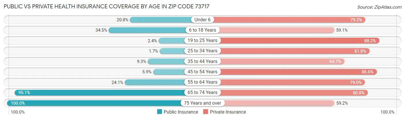 Public vs Private Health Insurance Coverage by Age in Zip Code 73717