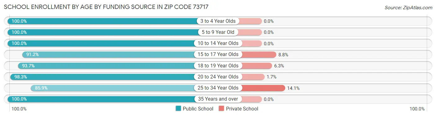 School Enrollment by Age by Funding Source in Zip Code 73717