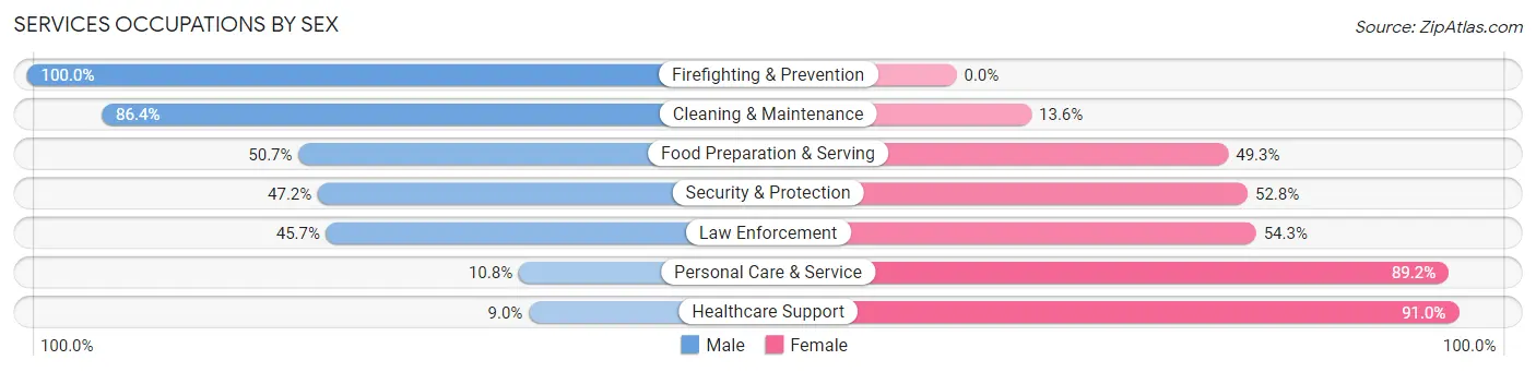 Services Occupations by Sex in Zip Code 73717