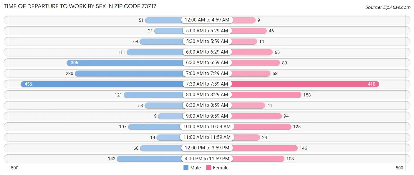 Time of Departure to Work by Sex in Zip Code 73717