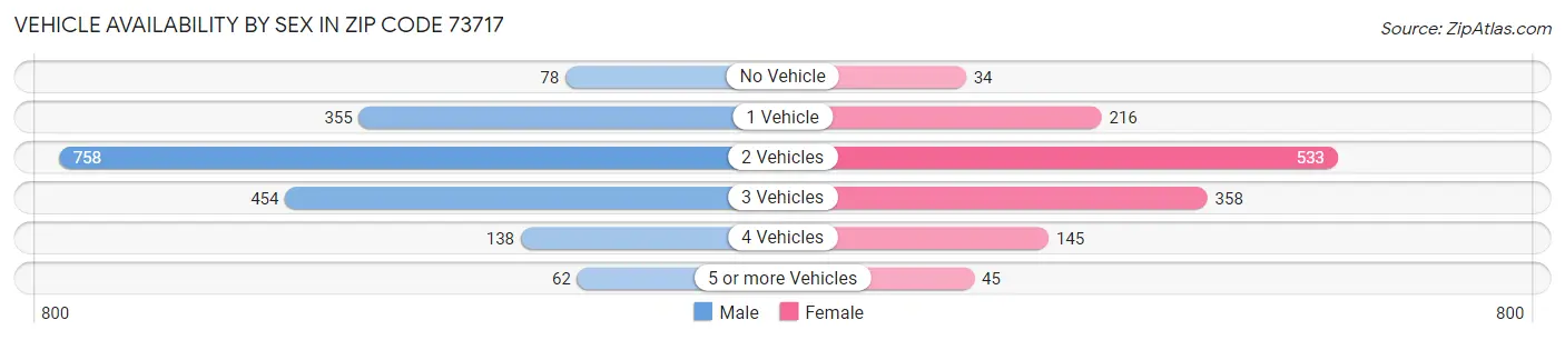 Vehicle Availability by Sex in Zip Code 73717