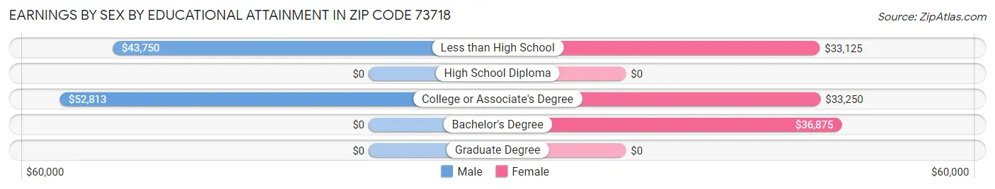 Earnings by Sex by Educational Attainment in Zip Code 73718