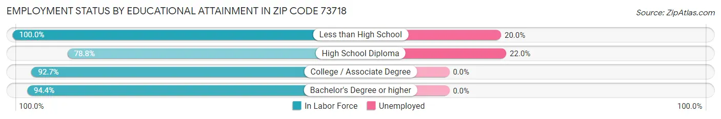 Employment Status by Educational Attainment in Zip Code 73718