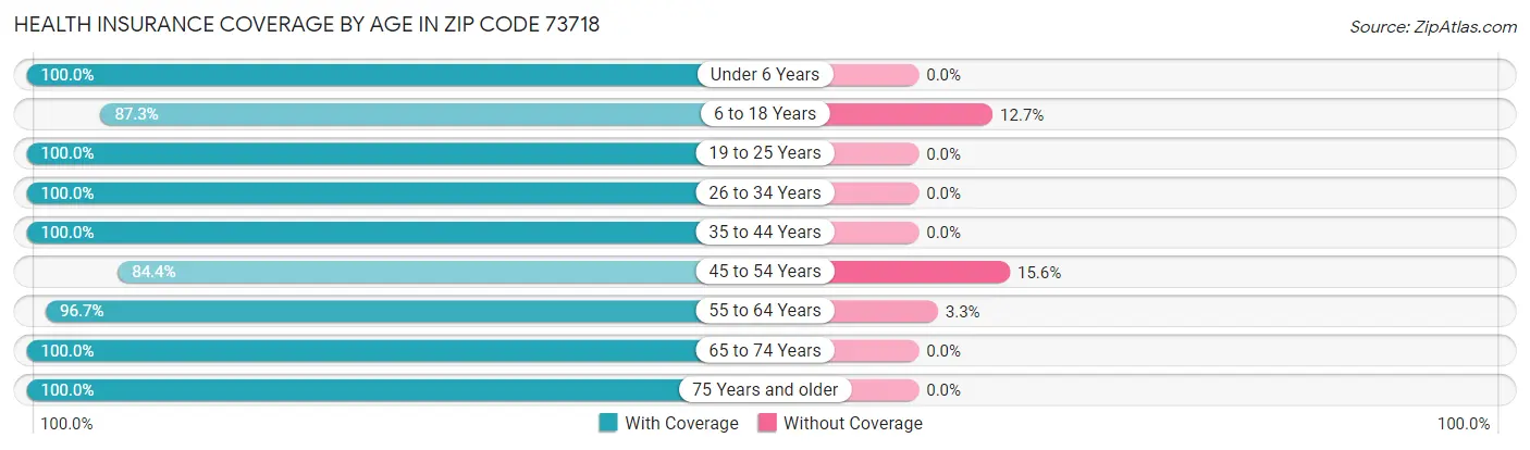 Health Insurance Coverage by Age in Zip Code 73718