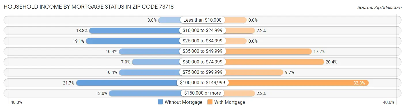Household Income by Mortgage Status in Zip Code 73718