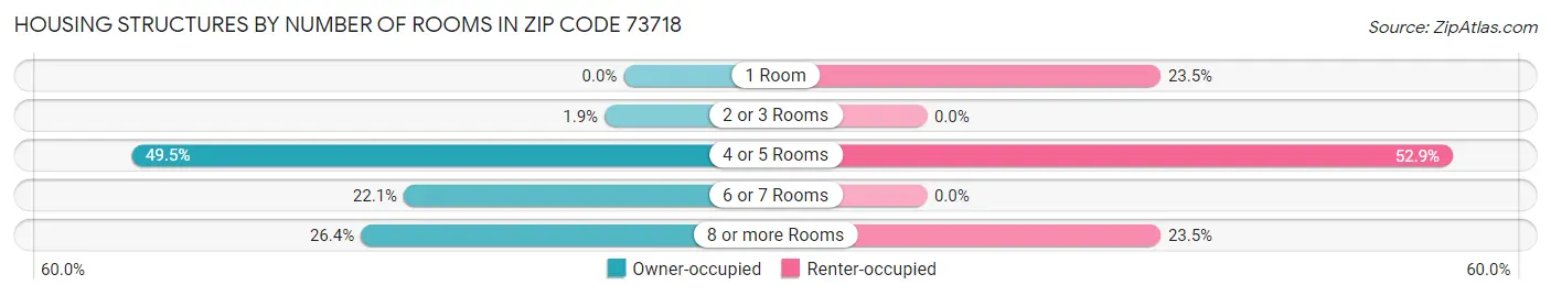 Housing Structures by Number of Rooms in Zip Code 73718