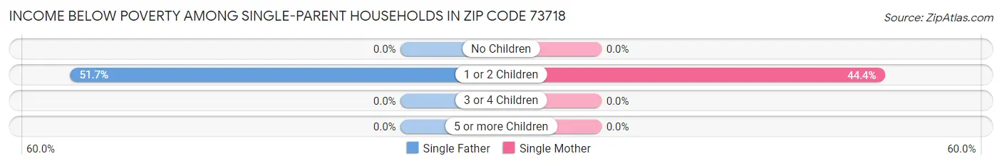 Income Below Poverty Among Single-Parent Households in Zip Code 73718