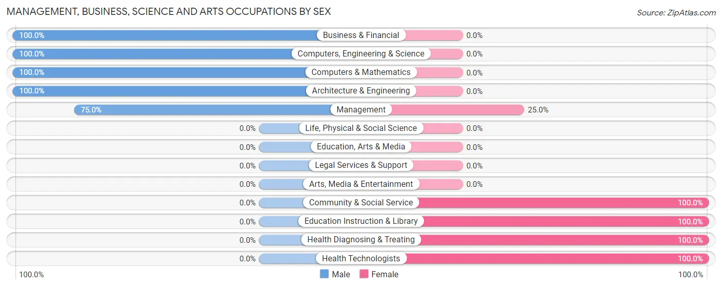Management, Business, Science and Arts Occupations by Sex in Zip Code 73718
