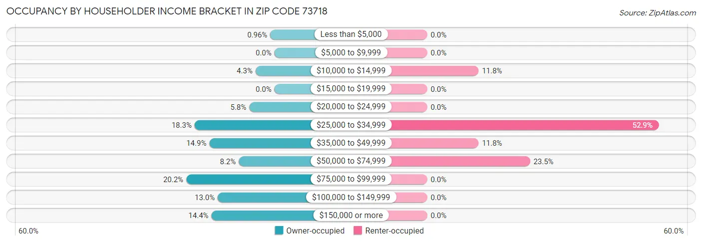 Occupancy by Householder Income Bracket in Zip Code 73718