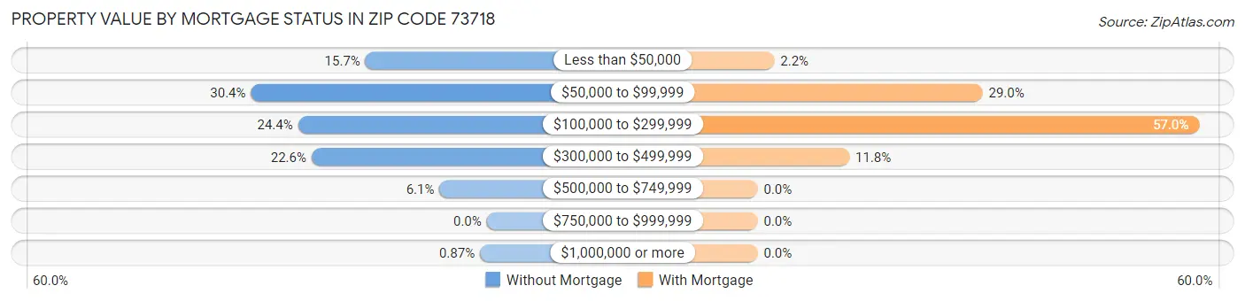Property Value by Mortgage Status in Zip Code 73718