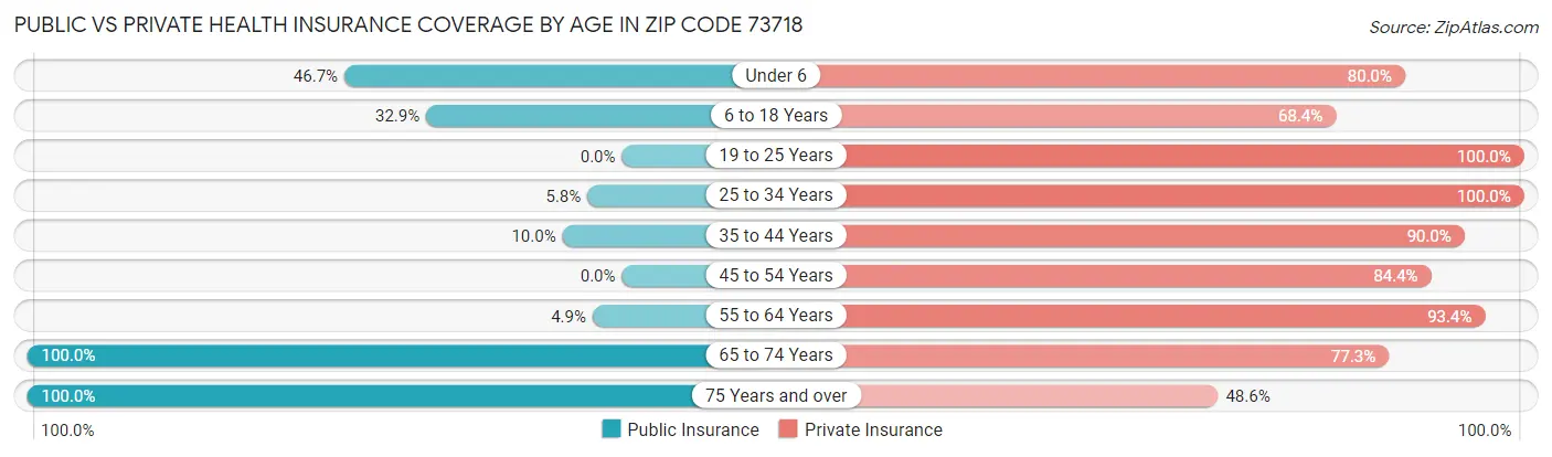 Public vs Private Health Insurance Coverage by Age in Zip Code 73718