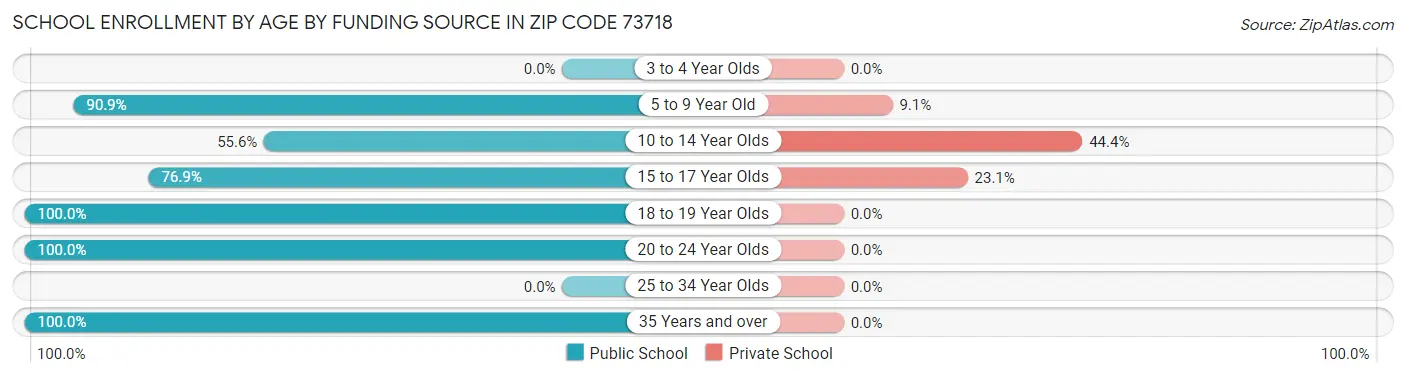 School Enrollment by Age by Funding Source in Zip Code 73718
