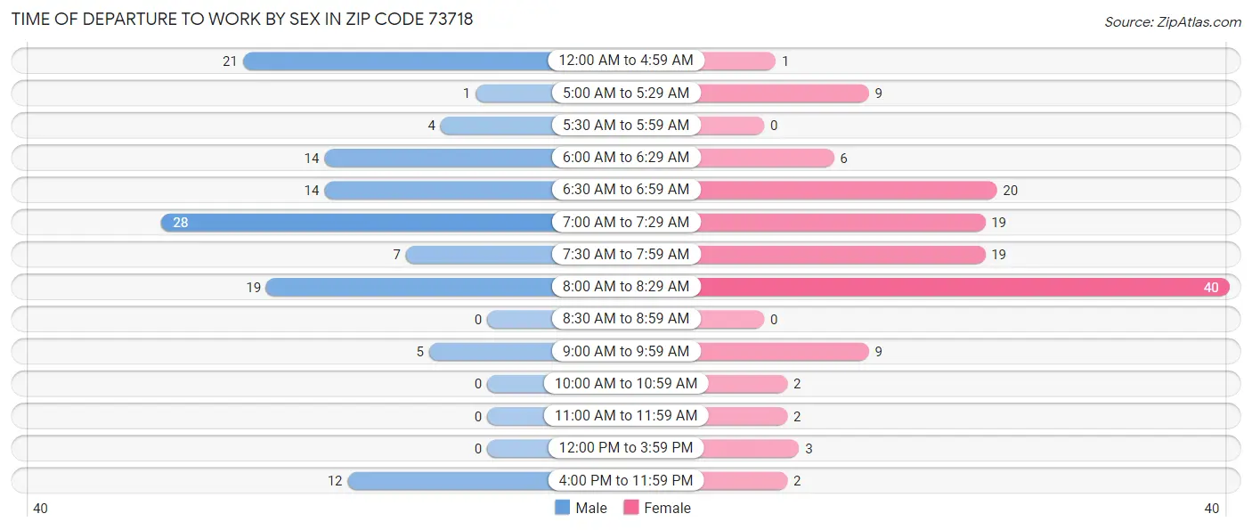 Time of Departure to Work by Sex in Zip Code 73718
