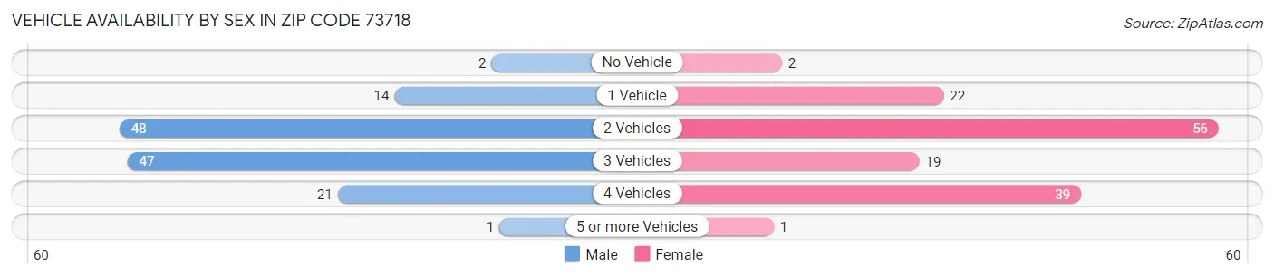 Vehicle Availability by Sex in Zip Code 73718