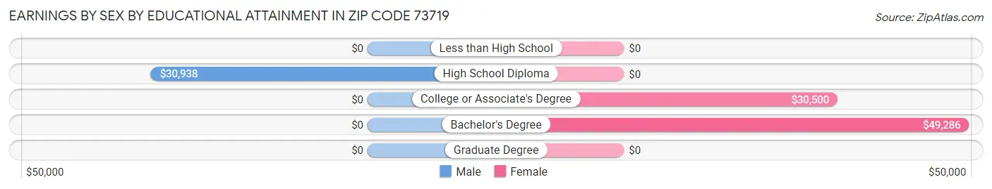 Earnings by Sex by Educational Attainment in Zip Code 73719