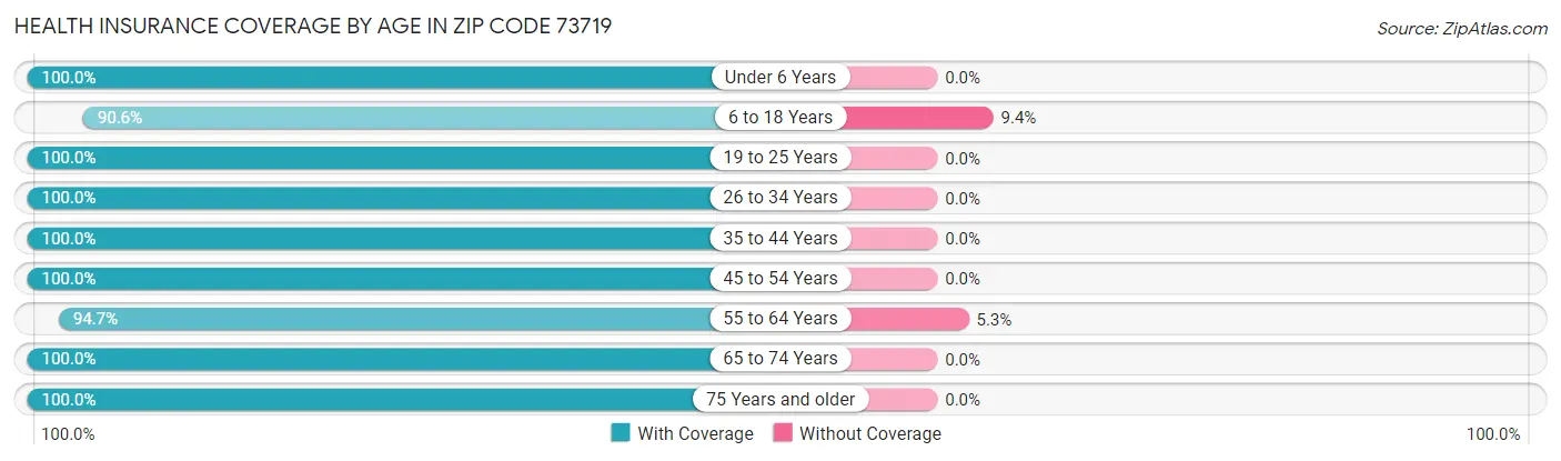 Health Insurance Coverage by Age in Zip Code 73719
