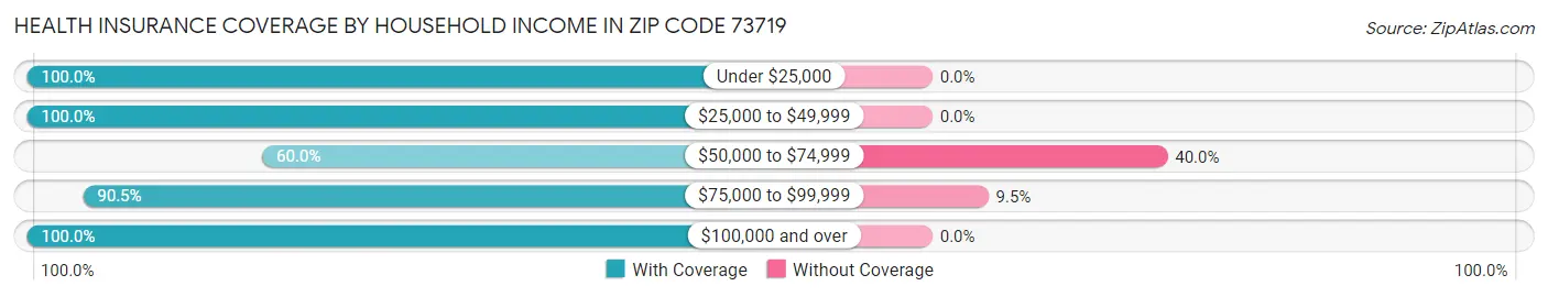 Health Insurance Coverage by Household Income in Zip Code 73719