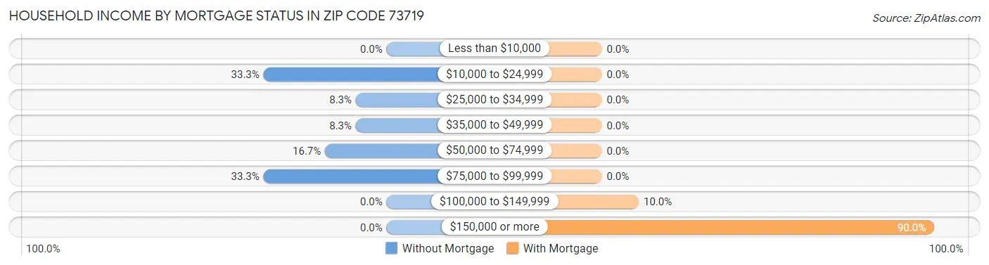 Household Income by Mortgage Status in Zip Code 73719